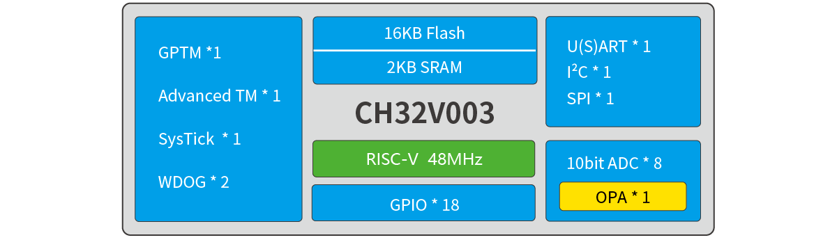 Infographic of the ch32v003